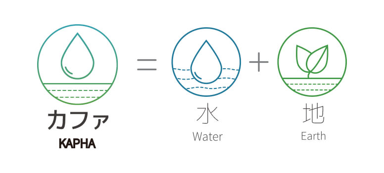 カファ体質のあなた