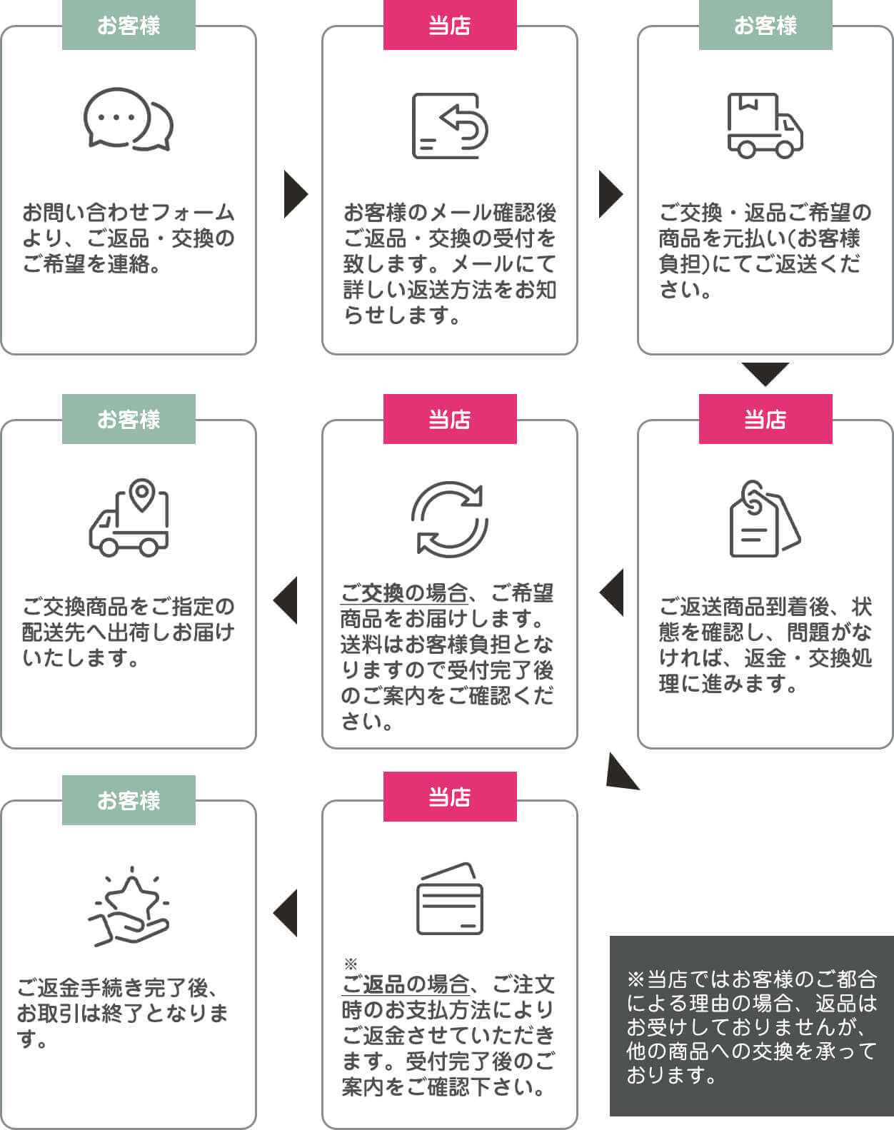 ヨガウェア商品交換の流れ